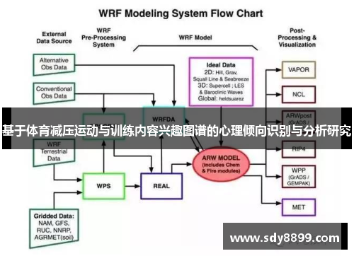 基于体育减压运动与训练内容兴趣图谱的心理倾向识别与分析研究